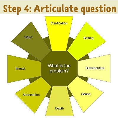 step 4: question articulation