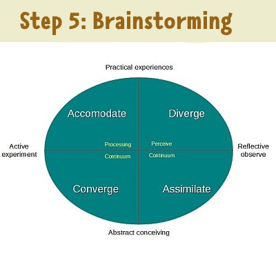 step 5: brainstorm possible solutions