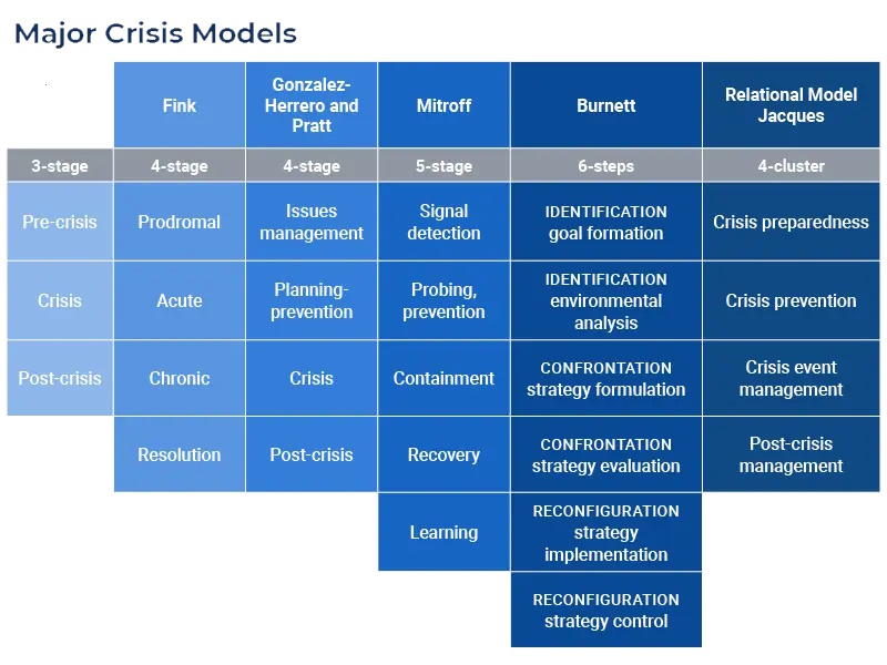 Bekende theoretische crisismanagement modellen