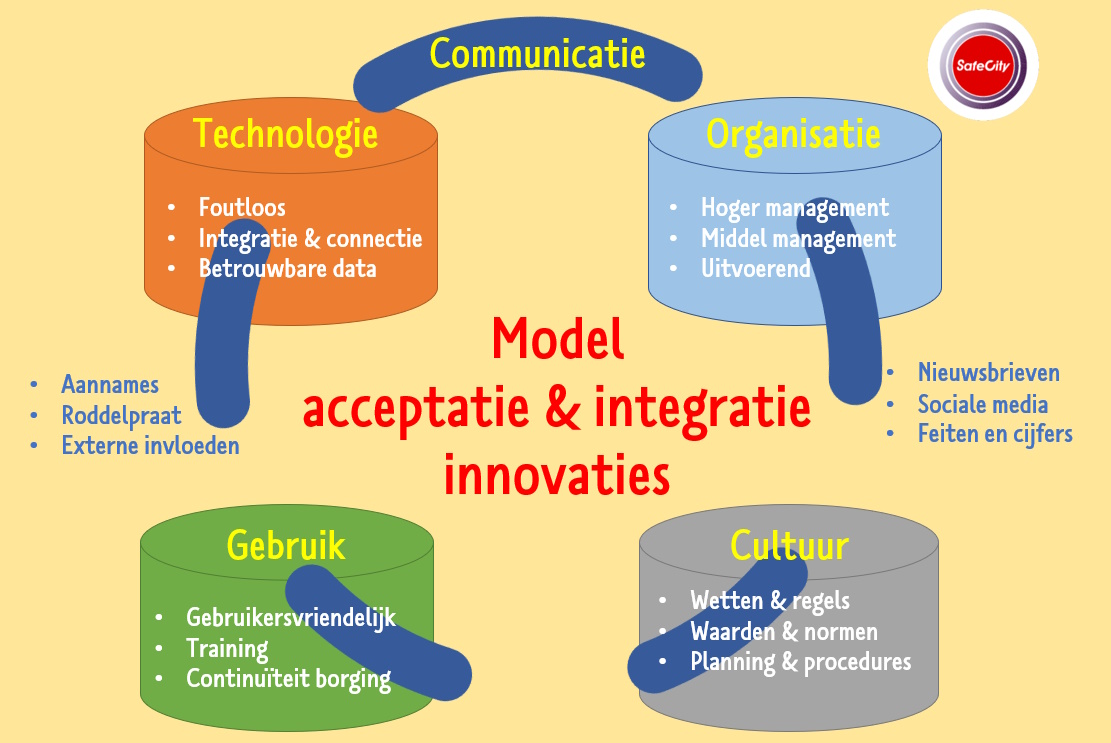 Innovatie integratie model