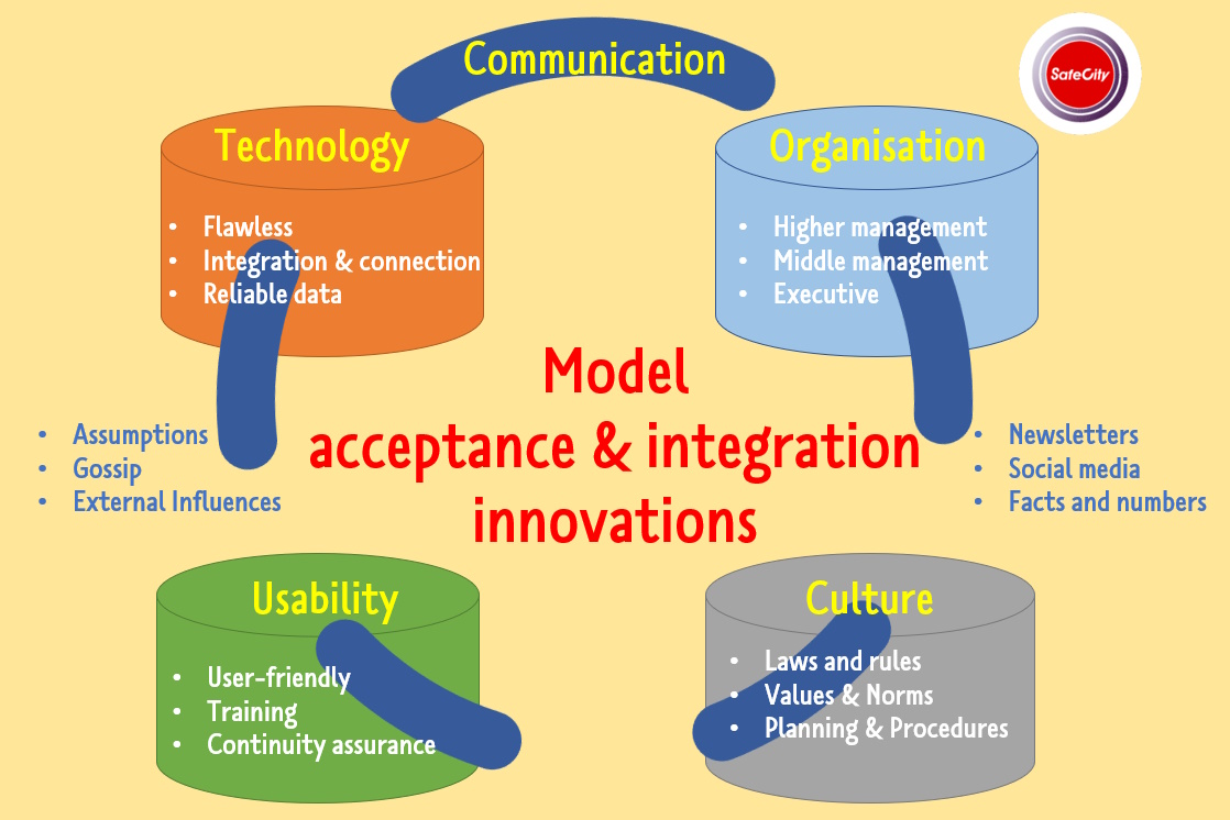 Innovation integration model