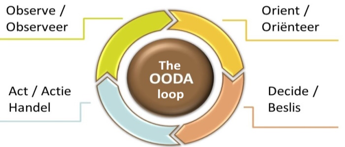 OODA loop Kol. J. Boyd
