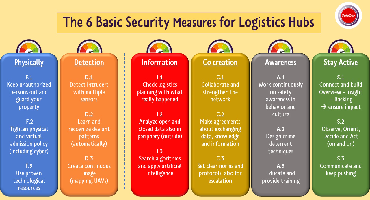 The 6 base security measures