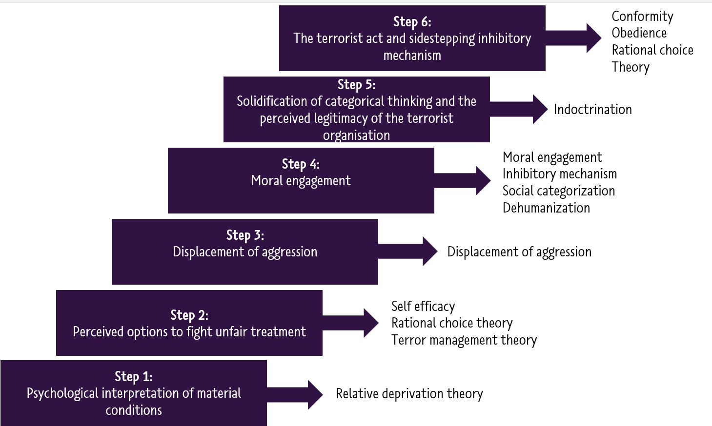 An illustration of Moghaddam’s Staircase to Terrorism with proposed processes and theories on each step. 